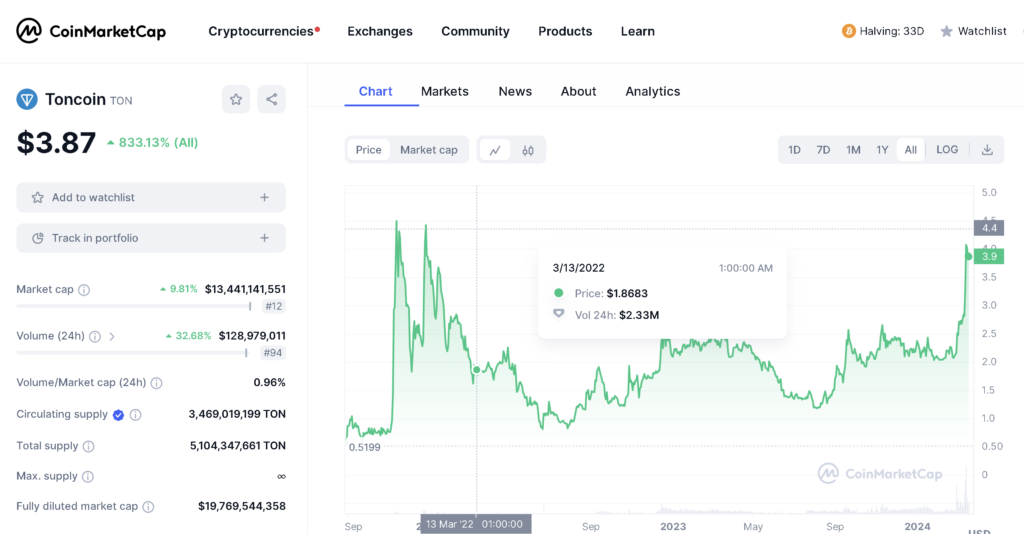 Screenshot of Toncoin, the current price and the historical charts. For updated data, check out https://coinmarketcap.com/currencies/toncoin/
